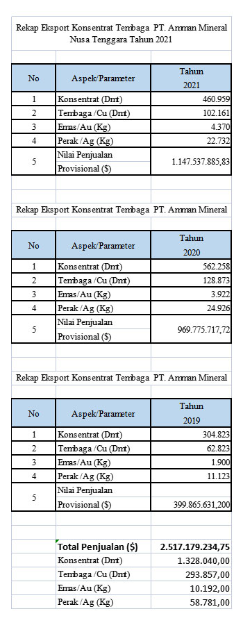 Jumlah ekspor Amman Mineral tahun 2019 - 2021